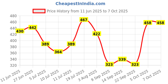 flipkart.com jon bhandari 6PC BRUSH-01A Brushing set for dust remover jon bhandari Price History Graph from 11 Jun 2025 to 7 Oct 2025