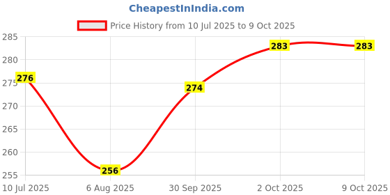 flipkart.com jon bhandari Half Round File Bastard with PVC Handle- 6" Knife Sharpening Steel jon bhandari Price History Graph from 10 Jul 2025 to 8 Oct 2025