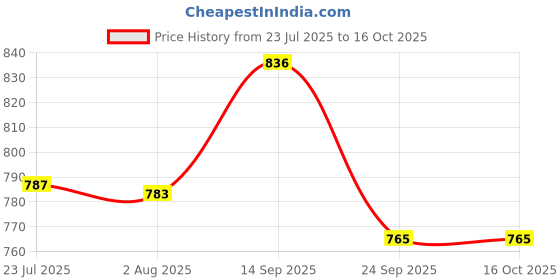 flipkart.com jon bhandari Hand Riveter 425mm Heavy Duty Fast Hitting Rivet Gun Heavy Duty Fast Hitting Rivet Gun jon bhandari Price History Graph from 23 Jul 2025 to 15 Oct 2025