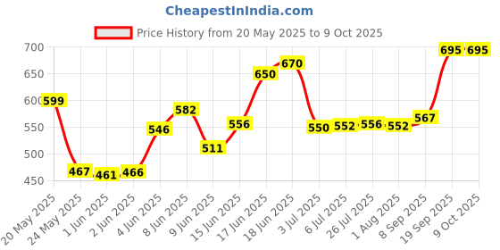 flipkart.com jon bhandari HEAVY DUTY R-006 RIVET GUN WITH ASSORTED RIVETS Heavy Duty Fast Hitting Rivet Gun jon bhandari Price History Graph from 20 May 2025 to 9 Oct 2025