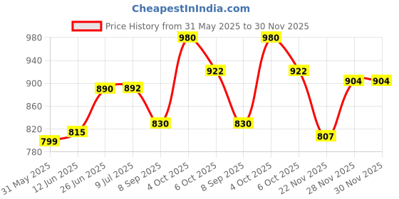 flipkart.com jon bhandari JBT_F_15_15-20-25-30-35 Hinge Boring Forester Drill Bit Set Carbide Tipped for Wood and Plywood (Sizes: 15, 20, 25, 30, 35 mm) jon bhandari Price History Graph from 31 May 2025 to 29 Nov 2025