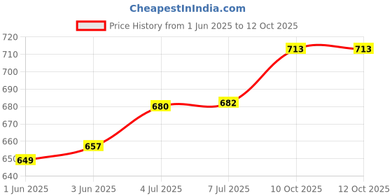 flipkart.com jon bhandari JBT_HDS-02 Tools 19pcs HSS Drill Bit Set Heavy Duty jon bhandari Price History Graph from 1 Jun 2025 to 11 Oct 2025
