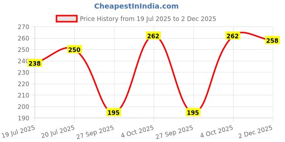 flipkart.com jon bhandari MULTIPURPOSE CABLE CUTTER USED FOR WIRE CUTTING, CRIMPING,STRIPPING HEAVY DUTY Cable Wire Cutter Wire Cutter jon bhandari Price History Graph from 19 Jul 2025 to 2 Dec 2025