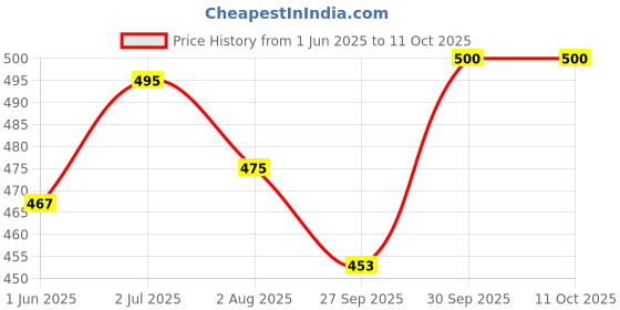 flipkart.com jon bhandari tools 10mm, 12mm, 14mm Four Slot Wood Working Drill Bit Shank Twist Bore Hole Auger Drilling Bit For Woodworking jon bhandari tools Price History Graph from 1 Jun 2025 to 11 Oct 2025