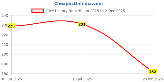 flipkart.com jon bhandari tools 15Mm Hinge Boring Forstner Steel Straight Drill Bit Carbide Tipped 15mm Drill Bit For Wood & Plywood jon bhandari tools Price History Graph from 30 Jun 2025 to 2 Dec 2025