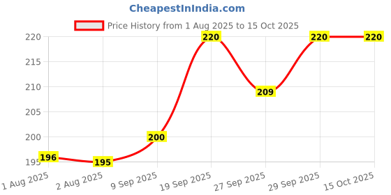 flipkart.com Jon Bhandari Tools 18mm Snap-Off Cutter Knife with 5 Blades Multipurpose Utility Knife Neck Knife Price History Graph from 1 Aug 2025 to 14 Oct 2025