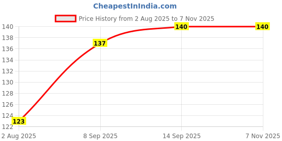 flipkart.com jon bhandari tools 2-in-1 Electrical Tester Test Pencil with Flat Screwdriver Tips Analog Voltage Tester jon bhandari tools Price History Graph from 2 Aug 2025 to 6 Nov 2025