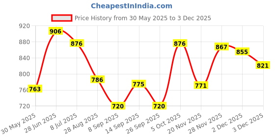 flipkart.com jon bhandari tools 24" inch Gardening Bypass Lopper with 2" inch cutting capacity, Garden Pruner, Tree Trimmer Secateur Bypass Pruner jon bhandari tools Price History Graph from 30 May 2025 to 2 Dec 2025