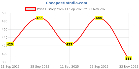 flipkart.com jon bhandari tools 25 X 250 SDS Carbide Tipped Rotary Hammer Drill Bit Set, pack of 1pc (25 X 250, 1pc) jon bhandari tools Price History Graph from 11 Sep 2025 to 23 Nov 2025