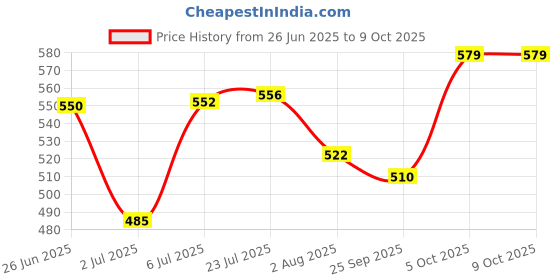 flipkart.com jon bhandari tools 25mm X 450mm SDS Carbide Tipped Rotary Hammer Drill Bit Set, pack of 1pc Carbide Tipped Rotary Hammer Drill Bit Set; pack of 5 pcs jon bhandari tools Price History Graph from 26 Jun 2025 to 8 Oct 2025
