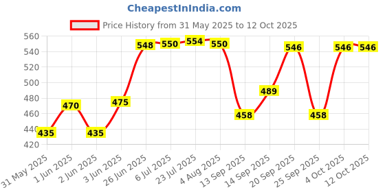 flipkart.com jon bhandari tools 25pc Jig Saw blades for Curve and Design Cutting on Metal (T118A) Jig Saw Blade Set Specialty Woodworking Bits jon bhandari tools Price History Graph from 31 May 2025 to 11 Oct 2025