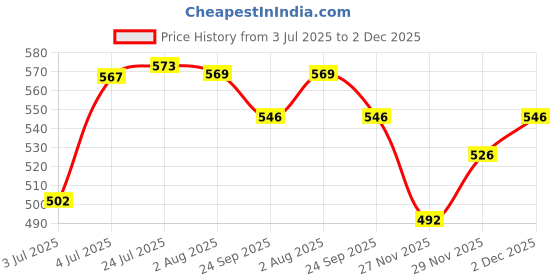 flipkart.com jon bhandari tools 25pc Jig Saw blades for Curve and Design Cutting on Wood, PVC & Plastic (T119BO) Jig Saw Blade Set Specialty Woodworking Bits jon bhandari tools Price History Graph from 3 Jul 2025 to 2 Dec 2025