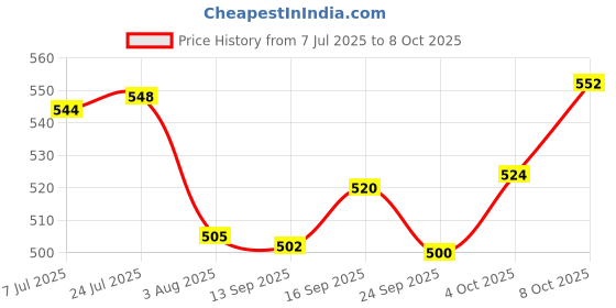 flipkart.com jon bhandari tools 25pc Jig Saw blades for Curve and Design Cutting on Wood, PVC & Plastic (T244D) Jig Saw Blade Set Specialty Woodworking Bits jon bhandari tools Price History Graph from 7 Jul 2025 to 8 Oct 2025