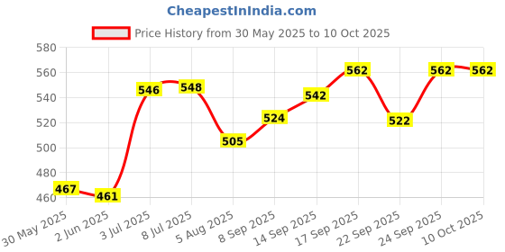 flipkart.com jon bhandari tools 25pc Jigsaw blades for Curve and Design Cutting on Wood, PVC & Plastic (T144D) Jig Saw Blade Set Specialty Woodworking Bits jon bhandari tools Price History Graph from 30 May 2025 to 10 Oct 2025