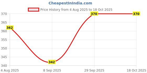 flipkart.com jon bhandari tools AGB20 Auger Drill Bit Spiral Wood Drilling Tool (20mm) jon bhandari tools Price History Graph from 4 Aug 2025 to 18 Oct 2025