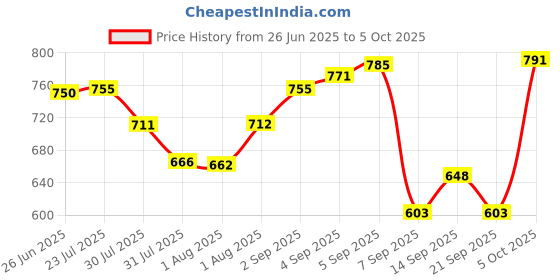 flipkart.com jon bhandari tools Fully Closed Aluminium Silicone Caulking Gun with 9" inch Capacity Standard Temperature Cordless-Corded Glue Gun jon bhandari tools Price History Graph from 26 Jun 2025 to 5 Oct 2025