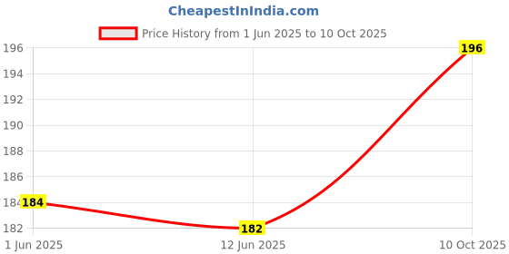 flipkart.com jon bhandari tools Insulated Two in One Screwdriver 6x250mm Slotted Flat (minus) & Phillips + star Standard Screwdriver jon bhandari tools Price History Graph from 1 Jun 2025 to 10 Oct 2025