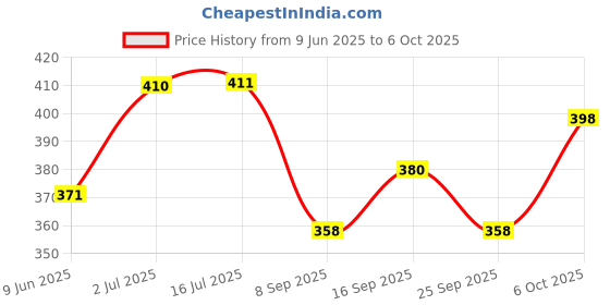 flipkart.com jon bhandari tools PB100 PH2 & SL6 Power Screw Driver Bits Magnetic 2 in 1 Flat & Phillips 100mm (PACK OF 10) Screwdriver Bit Set jon bhandari tools Price History Graph from 9 Jun 2025 to 6 Oct 2025
