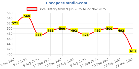 flipkart.com jon bhandari tools PB150mm PH2 Power Screw Driver Bits Magnetic Phillips 150mm (PACK OF 10) Screwdriver Bit Set jon bhandari tools Price History Graph from 9 Jun 2025 to 22 Nov 2025