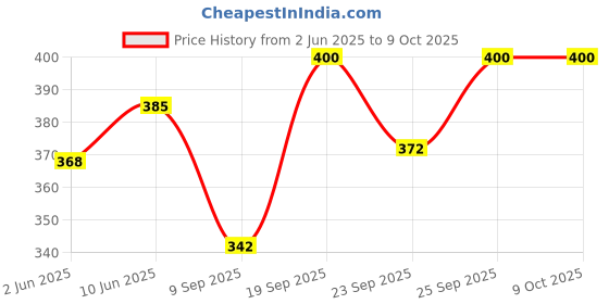 flipkart.com jon bhandari tools PH2 Power Screw Driver Bits Magnetic Phillips Star 100mm (PACK OF 10) Screw Driver Drill Bit Set | magnetic drill Bit Set jon bhandari tools Price History Graph from 2 Jun 2025 to 8 Oct 2025