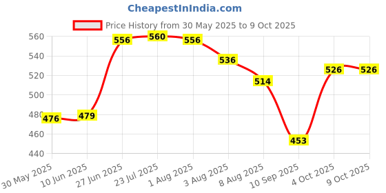 flipkart.com jon bhandari tools PH2 Power Screw Driver Bits Magnetic Phillips Star 150mm (PACK OF 10) Power Bits PH2 and SL6 150mm Drill Bit Sets jon bhandari tools Price History Graph from 30 May 2025 to 8 Oct 2025
