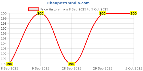 flipkart.com Jon Bhandari Tools Portable Scraper Knife 2pc Set with 6 Extra Blades Multipurpose Cleaning Tool Pocket Knife Price History Graph from 8 Sep 2025 to 5 Oct 2025