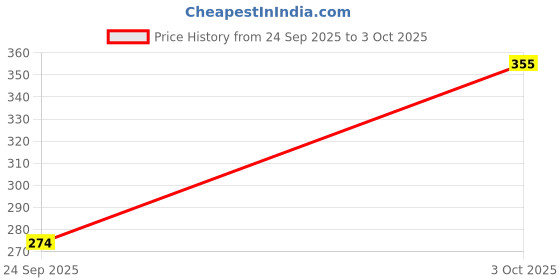 flipkart.com jonal style Digital Multicolor Clock jonal style Price History Graph from 24 Sep 2025 to 3 Oct 2025