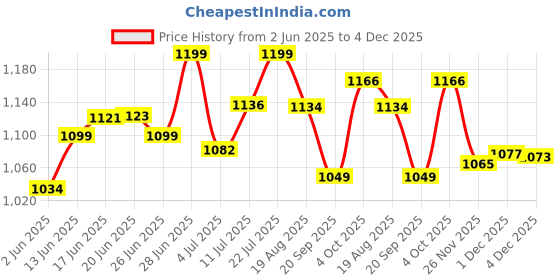 flipkart.com jones Breeze 600 4 Blade Ceiling Fan jones Price History Graph from 2 Jun 2025 to 1 Dec 2025