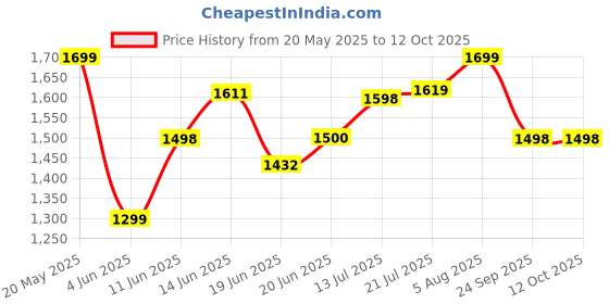 flipkart.com jones Thunder Pro 750 W Juicer Mixer Grinder jones Price History Graph from 20 May 2025 to 11 Oct 2025