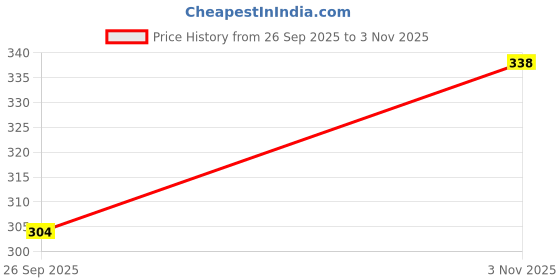 flipkart.com Jonney Men Top Thermal Price History Graph from 26 Sep 2025 to 3 Nov 2025