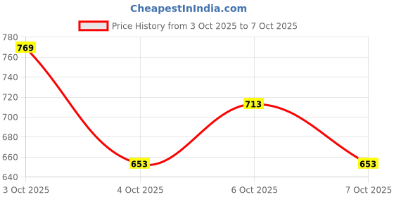 flipkart.com jonney Pack of 2 Men Solid Multicolor Track Pants jonney Price History Graph from 3 Oct 2025 to 7 Oct 2025