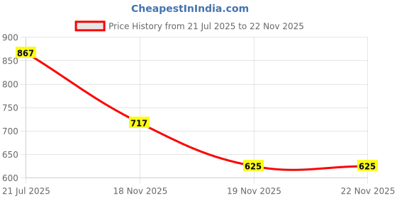 flipkart.com jonson Double Sided Yellow Wig Tape 20yd | Skin Friendly Hair Accessory Set jonson Price History Graph from 21 Jul 2025 to 22 Nov 2025