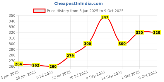 flipkart.com jonson YELLOW WIG/PATCH CLOTH TAPE ROLL 20 MTR Hair Accessory Set jonson Price History Graph from 3 Jun 2025 to 8 Oct 2025