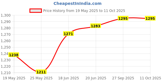 flipkart.com JONTY RECTANGLE BASE FLAT DOSA TAWA Tawa 28 cm diameter jonty Price History Graph from 19 May 2025 to 11 Oct 2025