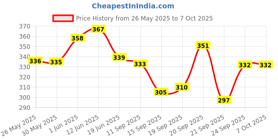 flipkart.com jonty's castle Remote Control Helicopter Toy for Kids with Sensor Battery Chargable,3d lights jonty's castle Price History Graph from 26 May 2025 to 7 Oct 2025