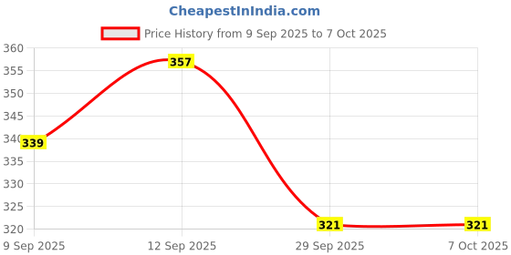 flipkart.com jonty's castle Remote Control Helicopter toy sensor based with 3d lights and charging cable jonty's castle Price History Graph from 9 Sep 2025 to 6 Oct 2025