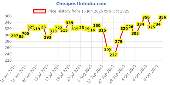 flipkart.com jonty's castle Remote control toy flying helicopter with 3d lights and charging cable jonty's castle Price History Graph from 15 Jun 2025 to 9 Oct 2025