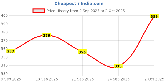 flipkart.com jonty's castle Remote Control Toy with 3d flash lights and charging Cable jonty's castle Price History Graph from 9 Sep 2025 to 2 Oct 2025