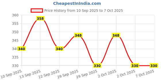 flipkart.com jonty's castle Remote Control Toy with 3d flash lights and charging Cable jonty's castle Price History Graph from 10 Sep 2025 to 6 Oct 2025