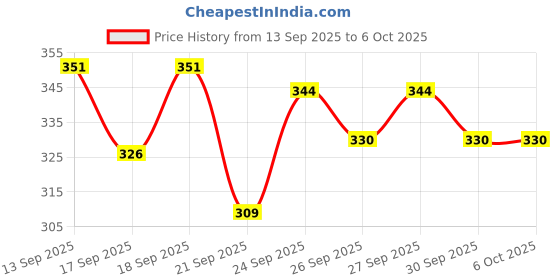 flipkart.com jonty's castle Remote Control Toy with 3d flash lights and charging Cable jonty's castle Price History Graph from 13 Sep 2025 to 6 Oct 2025