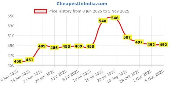 flipkart.com jony Pack of 6 Plastic, Steel Premium Quality Chai, Tea & Coffee Cup Set - Elegant & Durable for Daily Use jony Price History Graph from 8 Jun 2025 to 5 Nov 2025