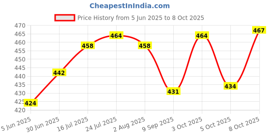 flipkart.com jony Pack of 6 Plastic, Steel Premium Quality Chai, Tea & Coffee Cup Set - Elegant & Durable for Daily Use jony Price History Graph from 5 Jun 2025 to 8 Oct 2025