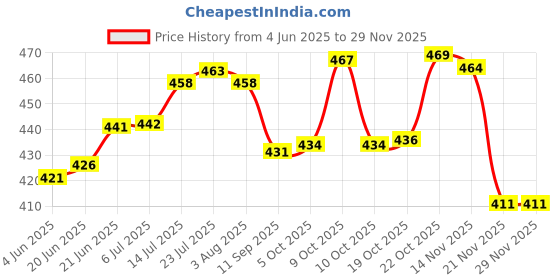 flipkart.com jony Pack of 6 Plastic, Steel Premium Quality Chai, Tea & Coffee Cup Set - Elegant & Durable for Daily Use jony Price History Graph from 4 Jun 2025 to 27 Nov 2025