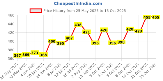 flipkart.com jony Pack of 6 Plastic, Steel Premium Quality Chai, Tea & Coffee Cup Set - Elegant & Durable for Daily Use jony Price History Graph from 25 May 2025 to 15 Oct 2025
