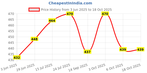 flipkart.com jony Pack of 6 Plastic, Steel Premium Quality Chai, Tea & Coffee Cup Set - Elegant & Durable for Daily Use jony Price History Graph from 3 Jun 2025 to 17 Oct 2025