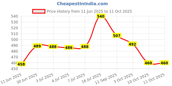 flipkart.com jony Pack of 6 Plastic, Steel Premium Quality Chai, Tea & Coffee Cup Set - Elegant & Durable for Daily Use jony Price History Graph from 11 Jun 2025 to 11 Oct 2025