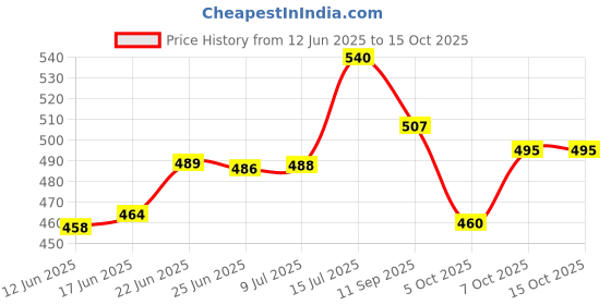 flipkart.com jony Pack of 6 Plastic, Steel Premium Quality Chai, Tea & Coffee Cup Set - Elegant & Durable for Daily Use jony Price History Graph from 12 Jun 2025 to 14 Oct 2025