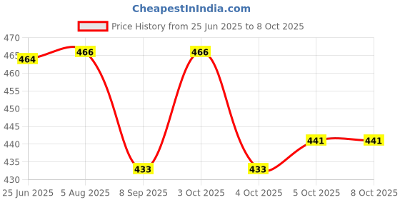 flipkart.com jony Rajwadi Dryfruit, Snack Serving Bowls Tray Set With Airtight Lid Tray, Bowl, Container Serving Set jony Price History Graph from 25 Jun 2025 to 7 Oct 2025