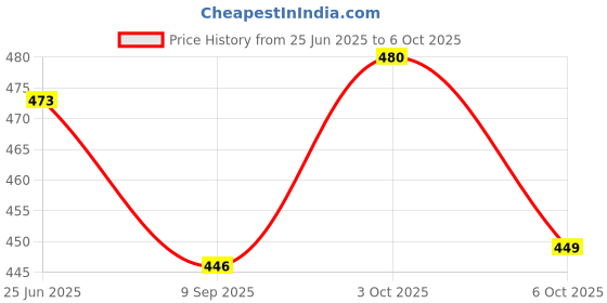 flipkart.com jony Rajwadi Dryfruit, Snack Serving Bowls Tray Set With Airtight Lid Tray, Bowl Serving Set jony Price History Graph from 25 Jun 2025 to 6 Oct 2025