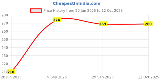 flipkart.com joojo 55 Live Trap joojo Price History Graph from 20 Jun 2025 to 12 Oct 2025